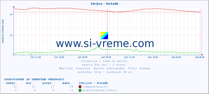 POVPREČJE :: Idrijca - Hotešk :: temperatura | pretok | višina :: zadnja dva dni / 5 minut.