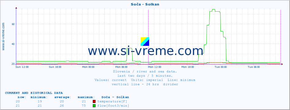  :: Soča - Solkan :: temperature | flow | height :: last two days / 5 minutes.