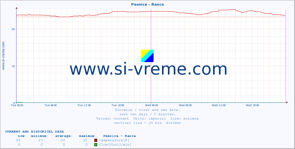  :: Pesnica - Ranca :: temperature | flow | height :: last two days / 5 minutes.