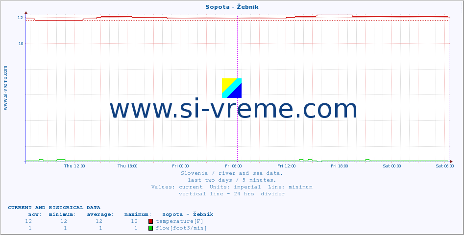  :: Sopota - Žebnik :: temperature | flow | height :: last two days / 5 minutes.