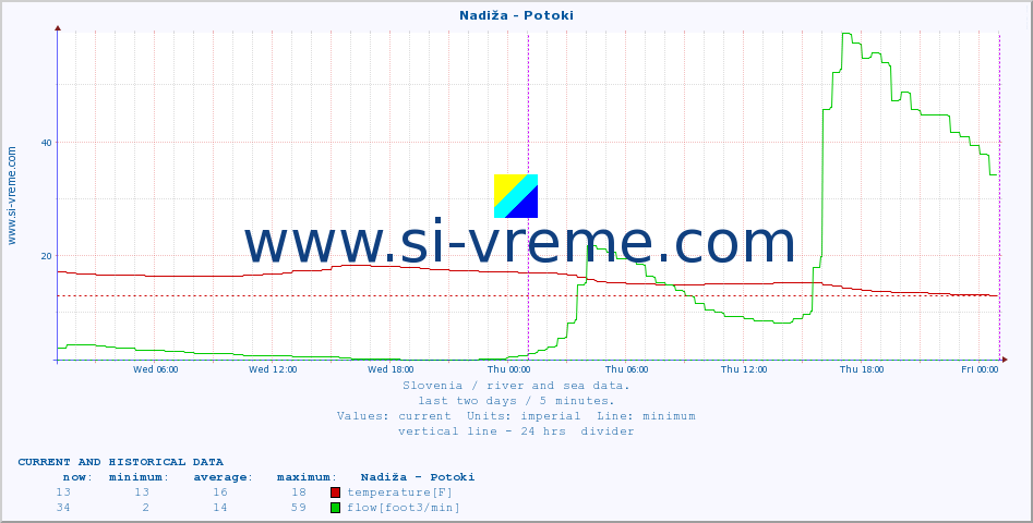  :: Nadiža - Potoki :: temperature | flow | height :: last two days / 5 minutes.