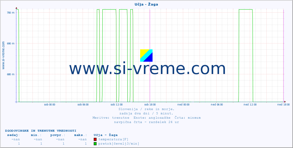 POVPREČJE :: Učja - Žaga :: temperatura | pretok | višina :: zadnja dva dni / 5 minut.