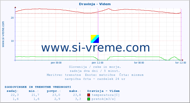 POVPREČJE :: Dravinja - Videm :: temperatura | pretok | višina :: zadnja dva dni / 5 minut.