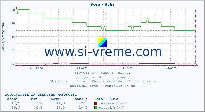 POVPREČJE :: Sora - Suha :: temperatura | pretok | višina :: zadnja dva dni / 5 minut.