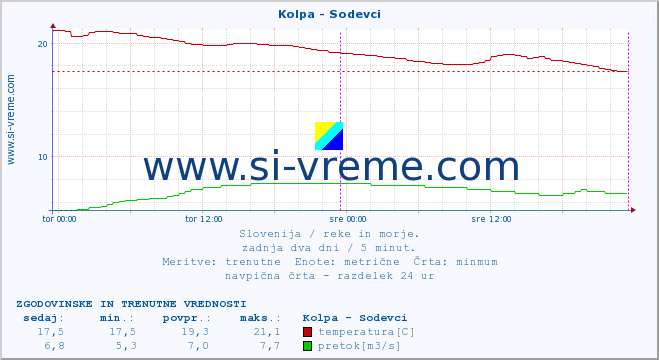 POVPREČJE :: Kolpa - Sodevci :: temperatura | pretok | višina :: zadnja dva dni / 5 minut.