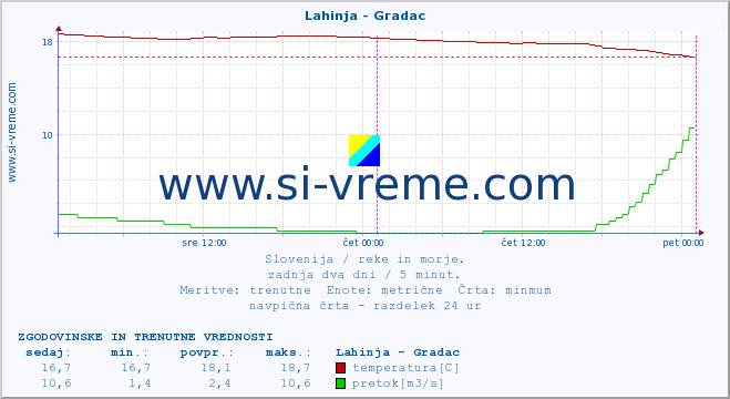 POVPREČJE :: Lahinja - Gradac :: temperatura | pretok | višina :: zadnja dva dni / 5 minut.