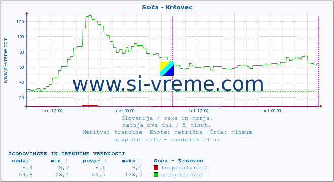 POVPREČJE :: Soča - Kršovec :: temperatura | pretok | višina :: zadnja dva dni / 5 minut.