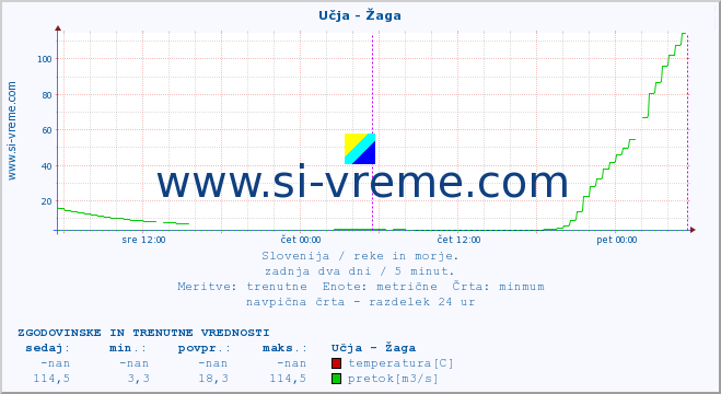 POVPREČJE :: Učja - Žaga :: temperatura | pretok | višina :: zadnja dva dni / 5 minut.