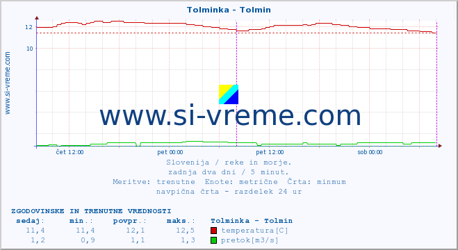 POVPREČJE :: Tolminka - Tolmin :: temperatura | pretok | višina :: zadnja dva dni / 5 minut.