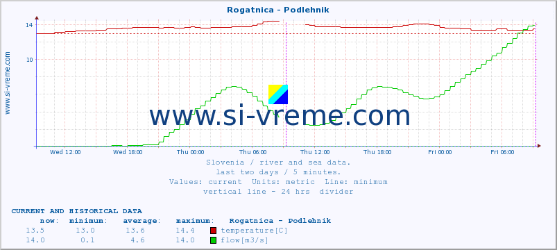  :: Rogatnica - Podlehnik :: temperature | flow | height :: last two days / 5 minutes.