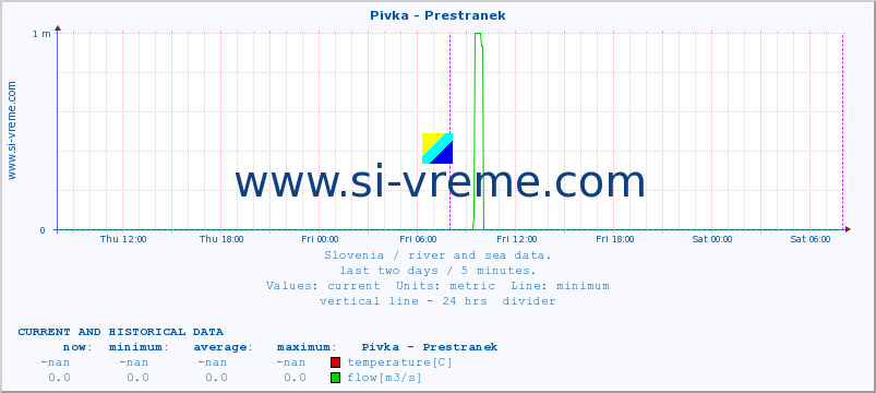  :: Pivka - Prestranek :: temperature | flow | height :: last two days / 5 minutes.