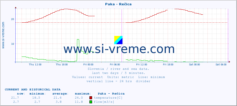  :: Paka - Rečica :: temperature | flow | height :: last two days / 5 minutes.