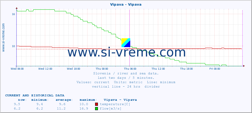  :: Vipava - Vipava :: temperature | flow | height :: last two days / 5 minutes.