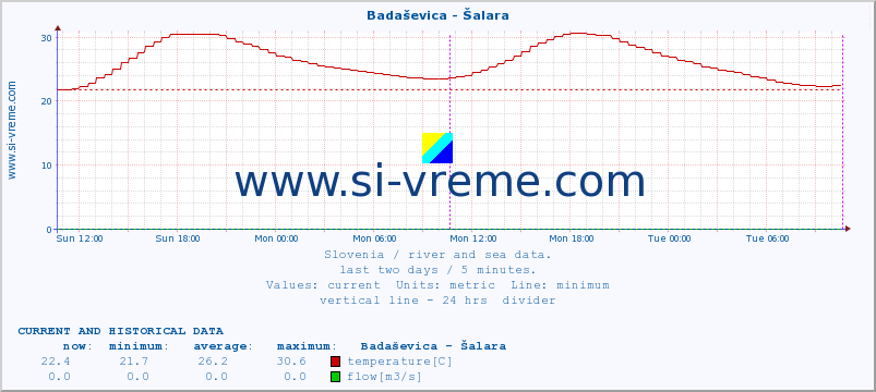  :: Badaševica - Šalara :: temperature | flow | height :: last two days / 5 minutes.