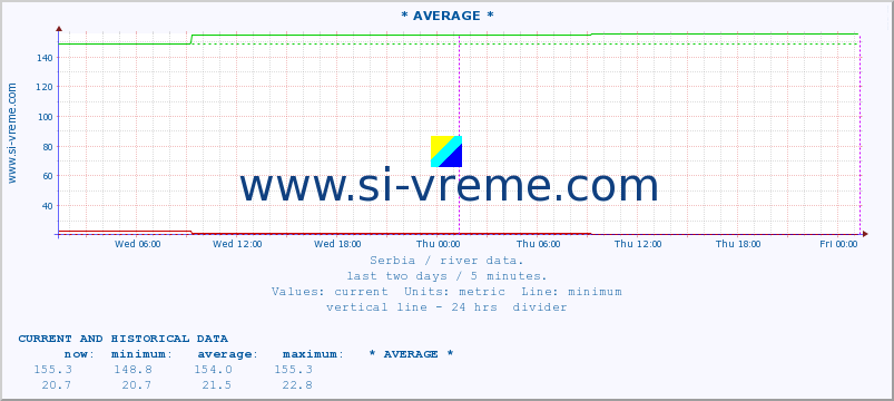  :: * AVERAGE * :: height |  |  :: last two days / 5 minutes.