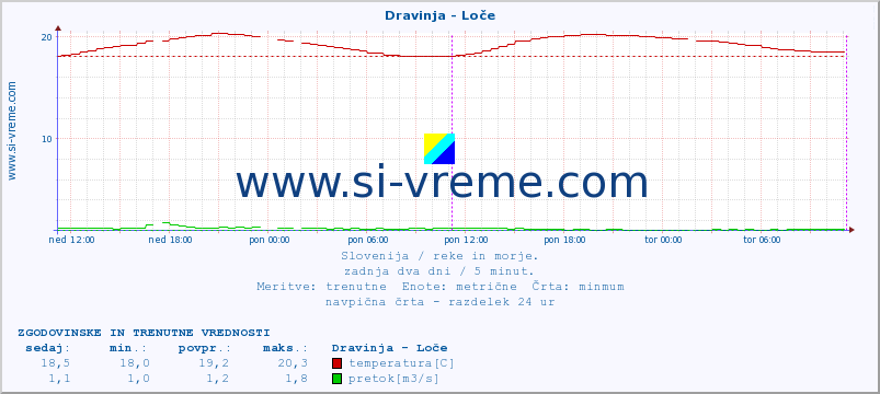 POVPREČJE :: Dravinja - Loče :: temperatura | pretok | višina :: zadnja dva dni / 5 minut.