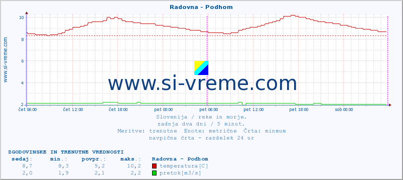 POVPREČJE :: Radovna - Podhom :: temperatura | pretok | višina :: zadnja dva dni / 5 minut.