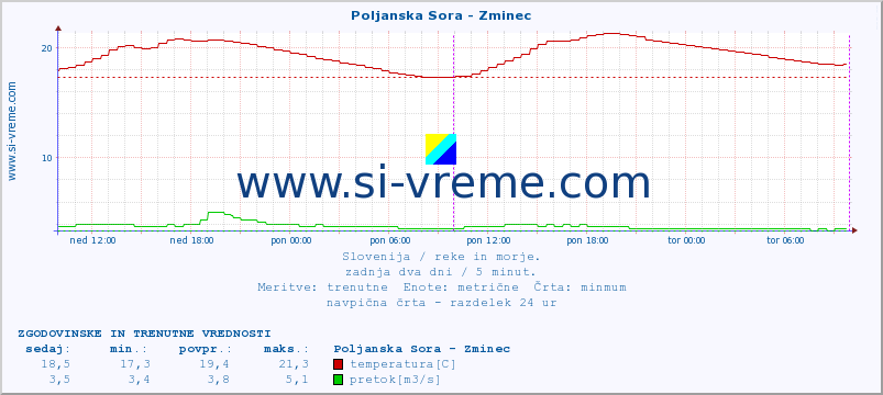 POVPREČJE :: Poljanska Sora - Zminec :: temperatura | pretok | višina :: zadnja dva dni / 5 minut.