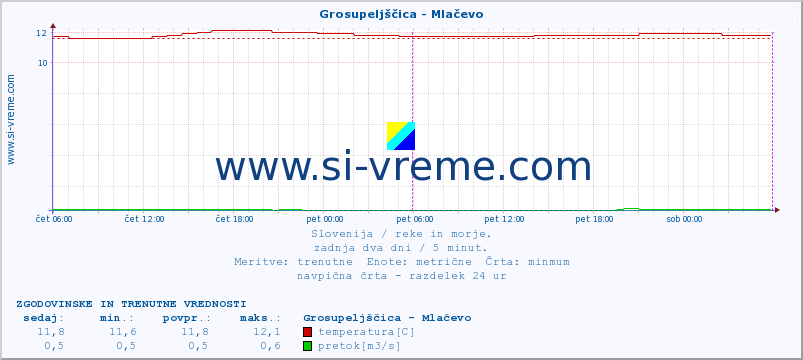 POVPREČJE :: Grosupeljščica - Mlačevo :: temperatura | pretok | višina :: zadnja dva dni / 5 minut.