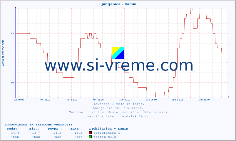 POVPREČJE :: Ljubljanica - Kamin :: temperatura | pretok | višina :: zadnja dva dni / 5 minut.