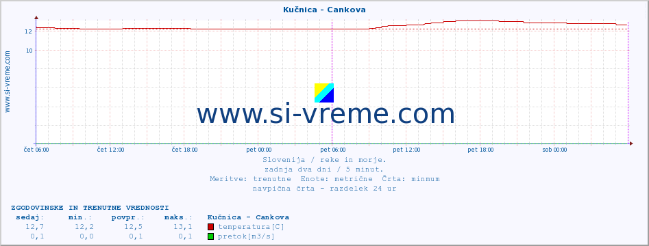 POVPREČJE :: Kučnica - Cankova :: temperatura | pretok | višina :: zadnja dva dni / 5 minut.