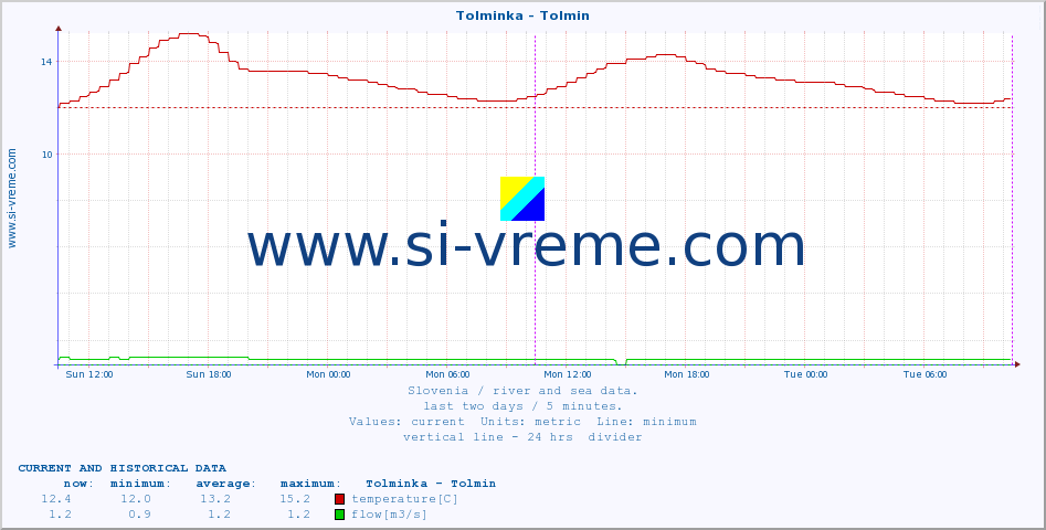  :: Tolminka - Tolmin :: temperature | flow | height :: last two days / 5 minutes.