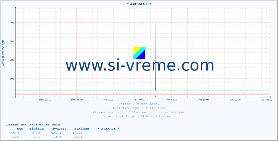  :: * AVERAGE * :: height |  |  :: last two days / 5 minutes.