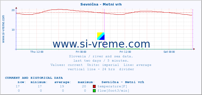  :: Sevnična - Metni vrh :: temperature | flow | height :: last two days / 5 minutes.