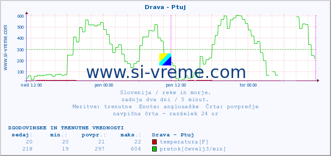 POVPREČJE :: Drava - Ptuj :: temperatura | pretok | višina :: zadnja dva dni / 5 minut.