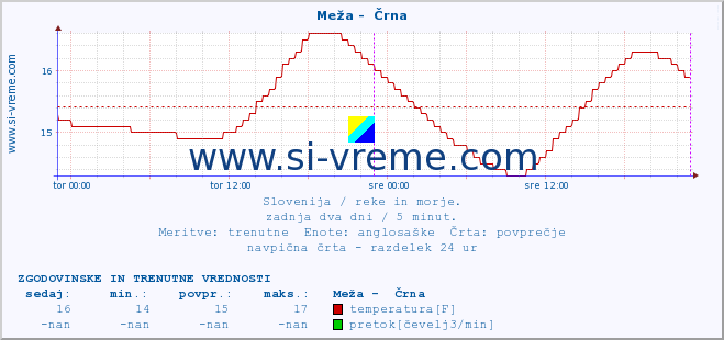 POVPREČJE :: Meža -  Črna :: temperatura | pretok | višina :: zadnja dva dni / 5 minut.