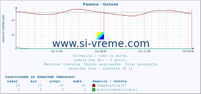 POVPREČJE :: Pesnica - Gočova :: temperatura | pretok | višina :: zadnja dva dni / 5 minut.