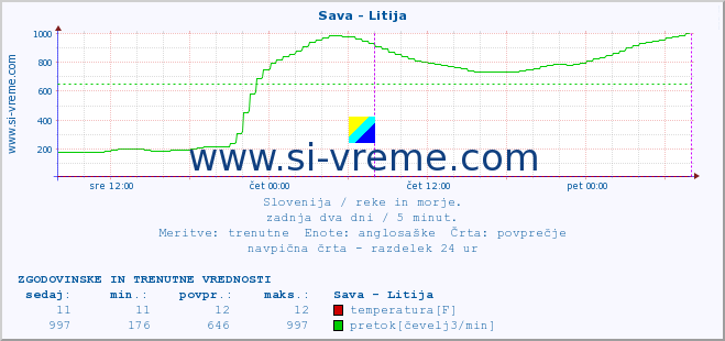 POVPREČJE :: Sava - Litija :: temperatura | pretok | višina :: zadnja dva dni / 5 minut.