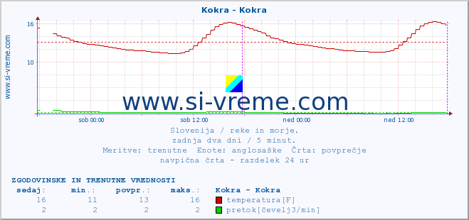 POVPREČJE :: Kokra - Kokra :: temperatura | pretok | višina :: zadnja dva dni / 5 minut.