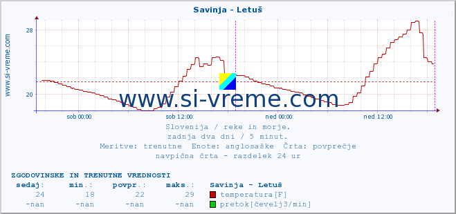 POVPREČJE :: Savinja - Letuš :: temperatura | pretok | višina :: zadnja dva dni / 5 minut.