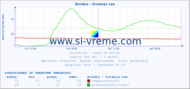 POVPREČJE :: Bolska - Dolenja vas :: temperatura | pretok | višina :: zadnja dva dni / 5 minut.