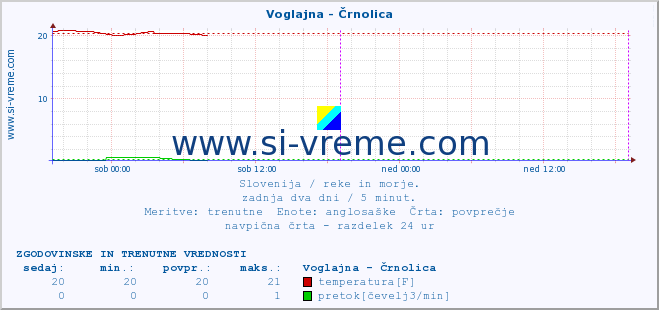 POVPREČJE :: Voglajna - Črnolica :: temperatura | pretok | višina :: zadnja dva dni / 5 minut.