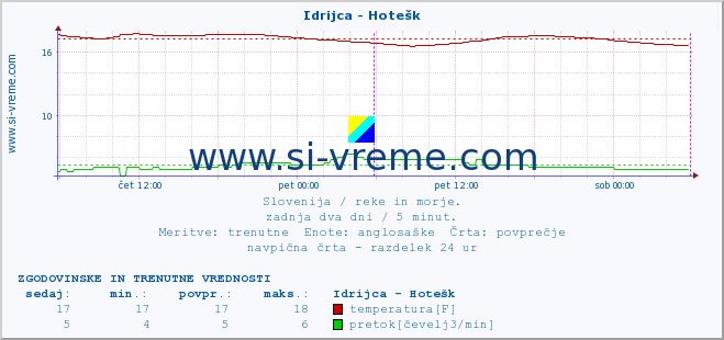 POVPREČJE :: Idrijca - Hotešk :: temperatura | pretok | višina :: zadnja dva dni / 5 minut.