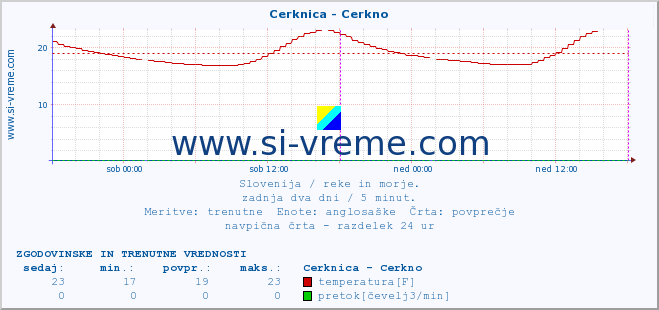 POVPREČJE :: Cerknica - Cerkno :: temperatura | pretok | višina :: zadnja dva dni / 5 minut.