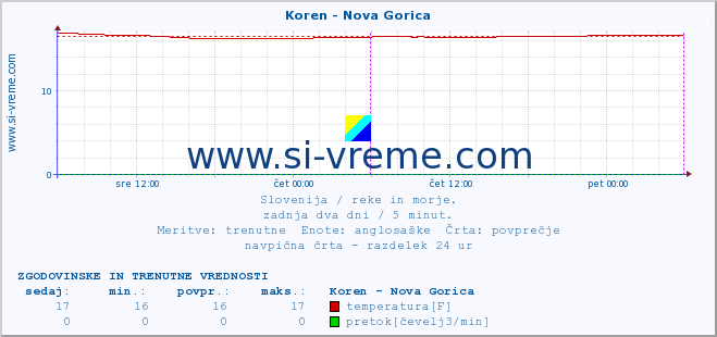 POVPREČJE :: Koren - Nova Gorica :: temperatura | pretok | višina :: zadnja dva dni / 5 minut.