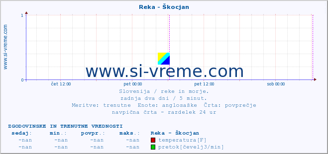 POVPREČJE :: Reka - Škocjan :: temperatura | pretok | višina :: zadnja dva dni / 5 minut.