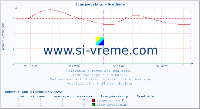  :: Ivanjševski p. - Središče :: temperature | flow | height :: last two days / 5 minutes.