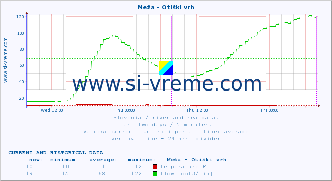  :: Meža - Otiški vrh :: temperature | flow | height :: last two days / 5 minutes.