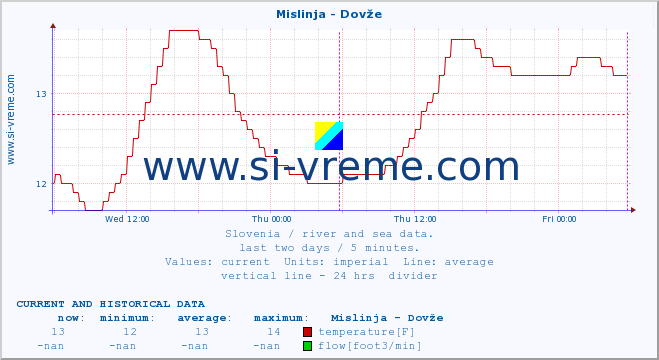  :: Mislinja - Dovže :: temperature | flow | height :: last two days / 5 minutes.