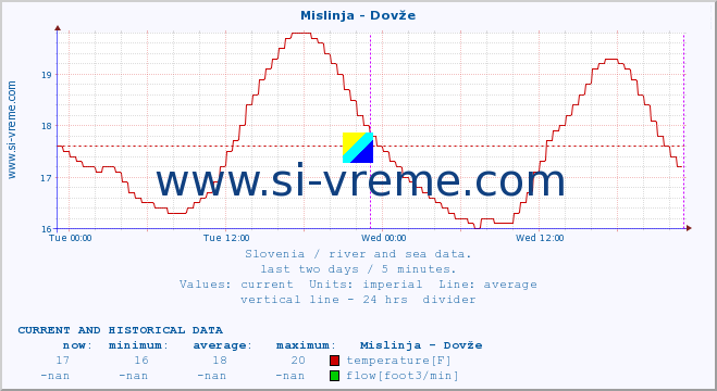  :: Mislinja - Dovže :: temperature | flow | height :: last two days / 5 minutes.