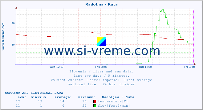  :: Radoljna - Ruta :: temperature | flow | height :: last two days / 5 minutes.