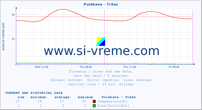  :: Polskava - Tržec :: temperature | flow | height :: last two days / 5 minutes.