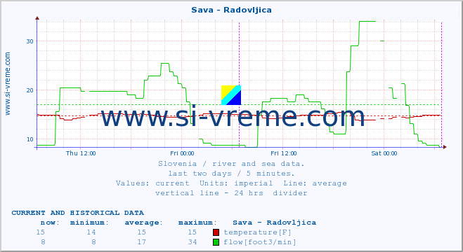  :: Sava - Radovljica :: temperature | flow | height :: last two days / 5 minutes.