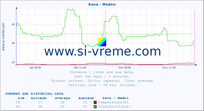  :: Sava - Medno :: temperature | flow | height :: last two days / 5 minutes.