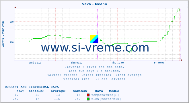  :: Sava - Medno :: temperature | flow | height :: last two days / 5 minutes.