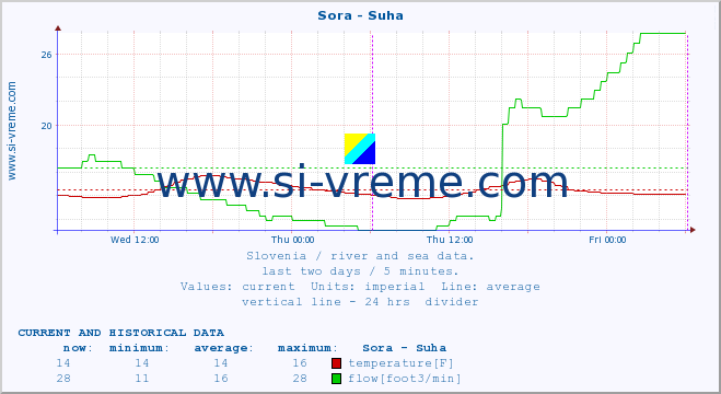  :: Sora - Suha :: temperature | flow | height :: last two days / 5 minutes.